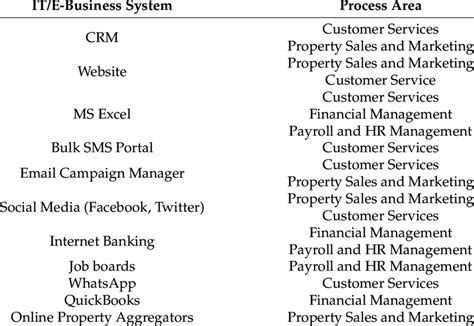 Ite Business Systems At Gpy Properties Download Scientific Diagram