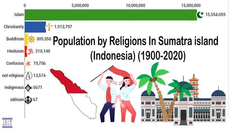 religions in sumatra island indonesia 1900 2020 religions stats youtube