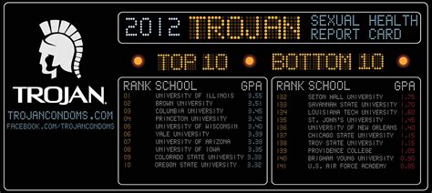 University Of Illinois Dethrones Columbia University To Take Top Spot In The 2012 Trojan® Sexual