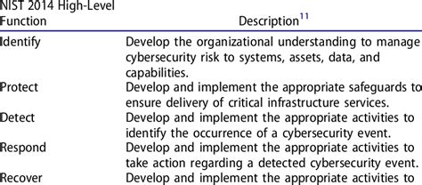 Nist 2014 Framework For Improving Critical Cybersecurity Infrastructure