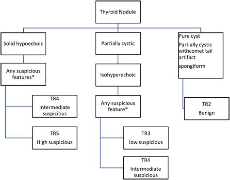 A Comparison Of Different Thyroid Imaging Reporting And Data Systems To Reduce Unnecessary Fnas