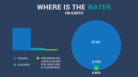 How Much Water Is On Earth Earth How
