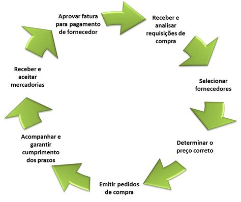 Ciclo De Compras Conoce Las 5 Etapas De La Jornada De