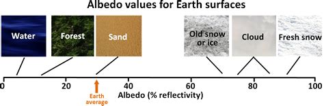 Typical Albedo Values For Earth Surfaces Physical Geology