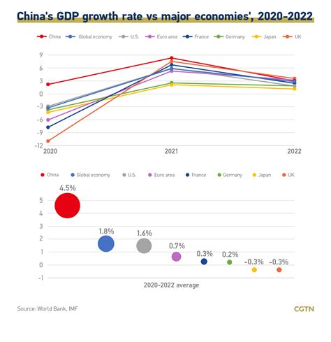 Chinas Gdp Growth Relatively Fast Compared To Other Major Economies Cgtn