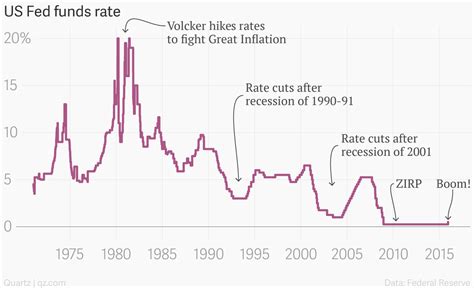 federal reserve hikes interest rates for the first time in seven years — quartz