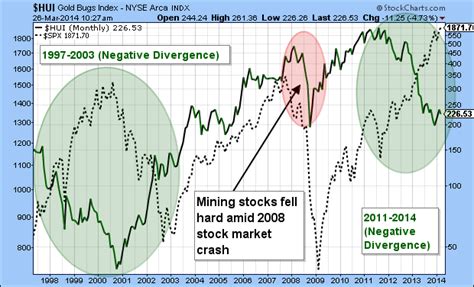 In this process gold has a major flow of this money but it comes with a flaw that you cannot sell it whenever you want to sell and wherever you want to want. If the stock market crashes what happens to gold ...
