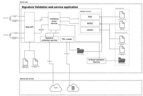 Component Diagram Siva 33 Signature Validation Service Documentation