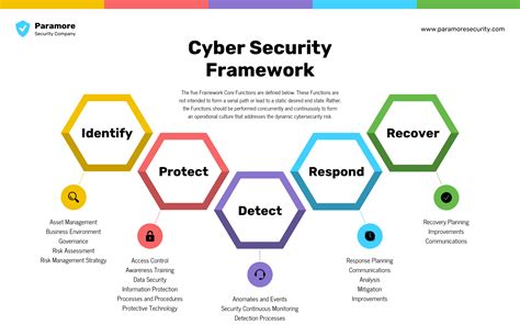The Cyber Security Framework Is Shown Here