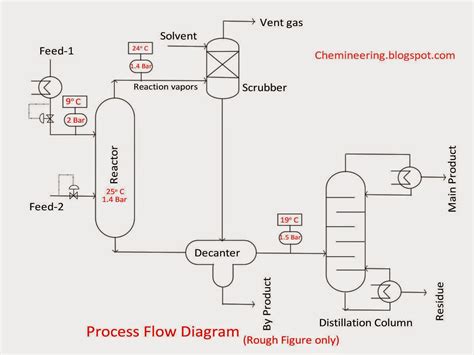 Chemineering Types Of Chemical Engineering Drawings Bfd Pfd Pandid