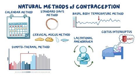 Contraception Natural Methods Nursing Osmosis Video Library