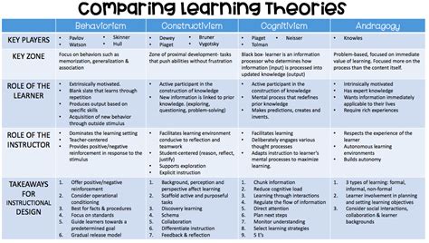Comparing Learning Theories Instructional Coaches Corner