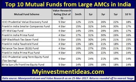 Top 10 Mutual Funds From Large Amcs Should You Invest