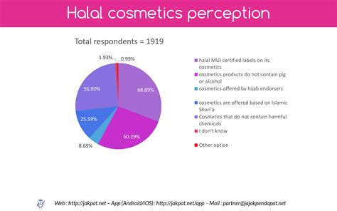 Despite the halal cosmetic industry's emergence, the use of cosmetic products with the intention of public adornment is frowned upon. Halal Cosmetics and Skincare - Survey Report - JAKPAT