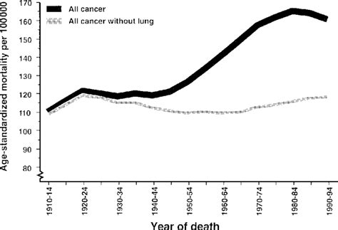 Effect Of Lung Cancer On The Death Rate From All Cancers In Australian Download Scientific