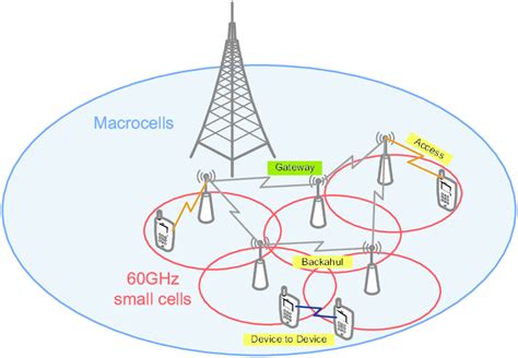 Dense Deployment Of Small Cells In The 60 Ghz Band Underlying The