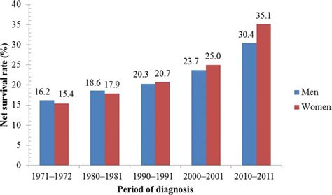 One Year Net Survival Trends Of Lung Cancer Patients In The United