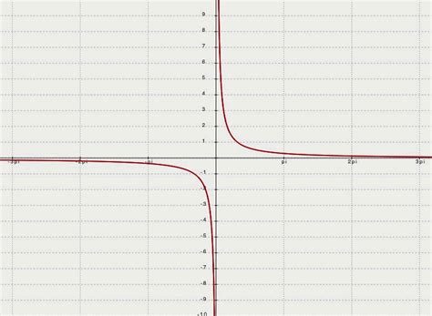 Two values x and y are inversely proportional to each other when their product xy is a constant (always remains the same). Graphing Calculator now makes better, more accurate graphs!