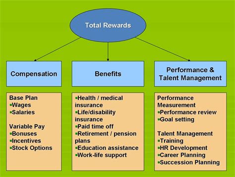 Hr Benefits Compensation And Performance Rewards Human Resources