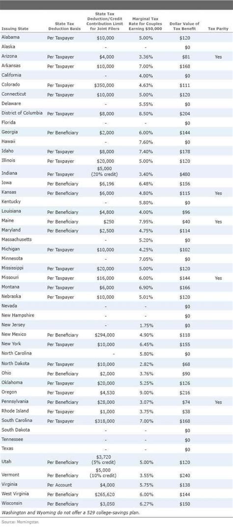 See full list on investopedia.com 529 College Savings Plans: State-by-State Tax Benefit ...