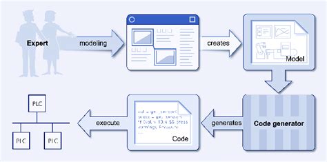A Typical Model Based Software Development Procedure Download