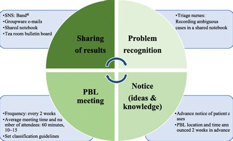 Problem Based Learning Procedure Download Scientific Diagram