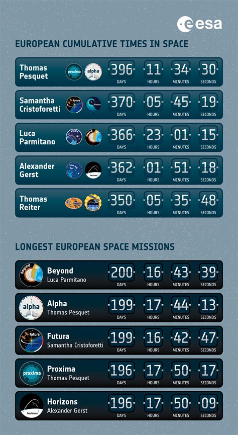 Esa Esa Human Spaceflight Statistics
