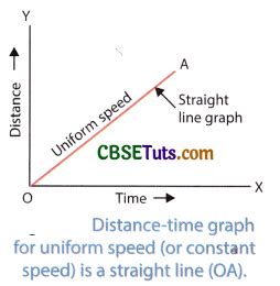 Graphical Representation Of Motion Distance Time Graphs CBSE Tuts