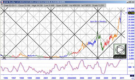 Gann's square of nine will work in any thing ranging from commodity, currency, stocks, index or any liquid scrip. W.D. Gann --> Current Charts: W.D. Gann, Silver Gann ...