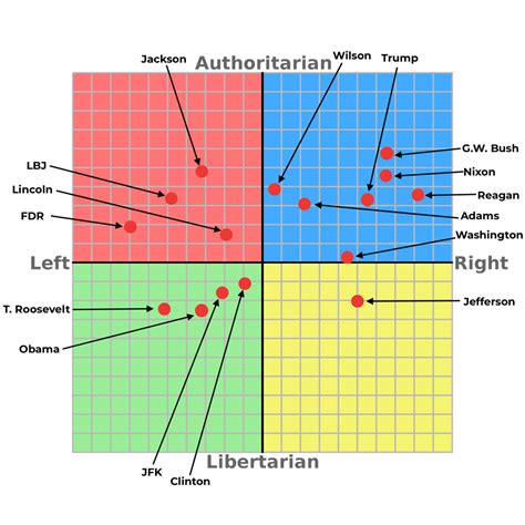 I Did The Political Compass Test As The Most Famous Us Presidents