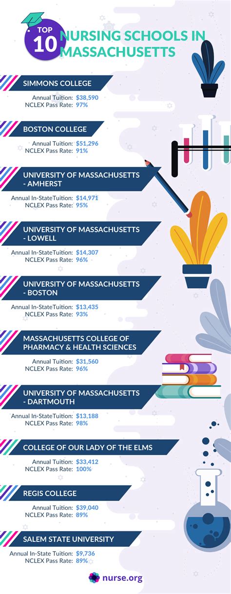 Top 10 Best Nursing Schools In Massachusetts Tendig