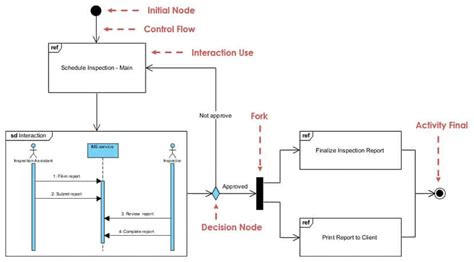 Uml Interaction Overview Diagrams Uml Interaction Ove