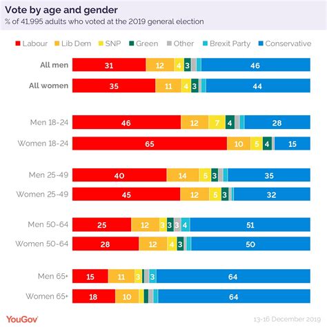 How Britain Voted In The 2019 General Election Yougov