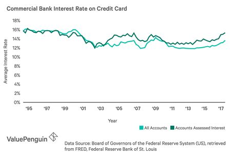 Credit cards for average credit. Average Credit Card Interest Rates (APR) - January, 2019 - ValuePenguin