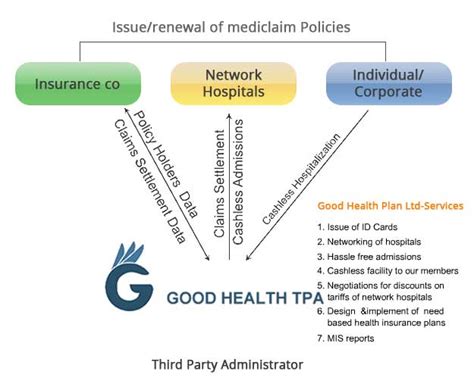 Regulatory Information Good Health Insurance Tpa