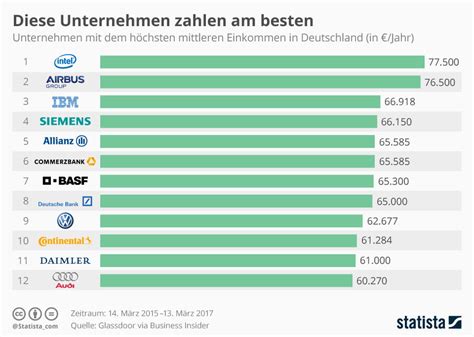 Highest Paying Companies In Germany Median Income And Job Openings 2022