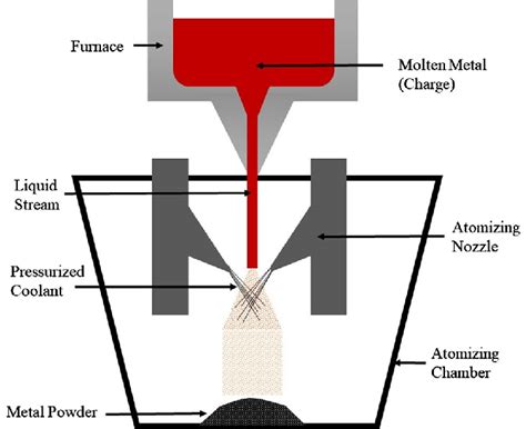 Schematic Of The Working Principle Of The Powder Atomization Process Download Scientific Diagram