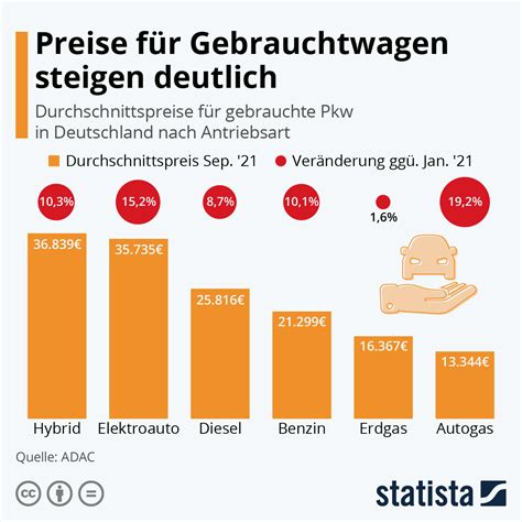 Infografik Preise Für Gebrauchtwagen Steigen Deutlich Statista