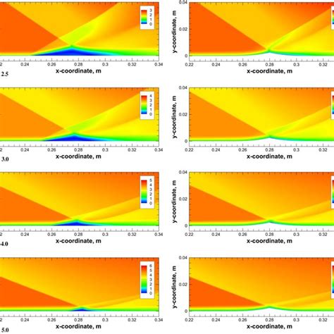 Numerical Mach Number Distributions For Left The Reference Cases And