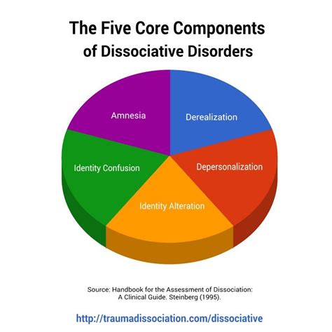 dissociative disorders symptoms and dsm 5 and icd 10 diagnoses depersonalization mental