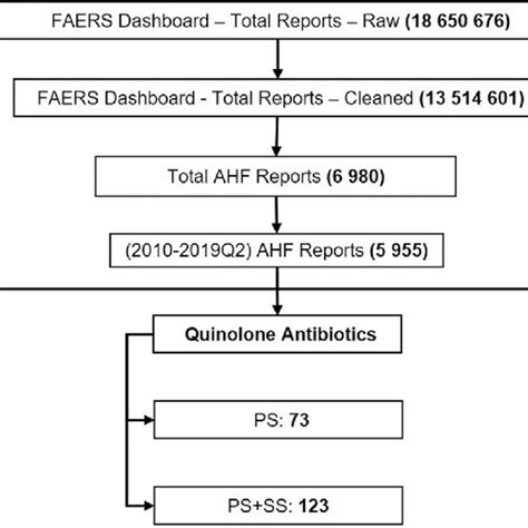 Us Fda Adverse Event Reporting System Data Cleaning Flowchart For