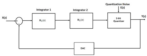 Block Diagram Of Second Order Sigma Delta Modulator Download