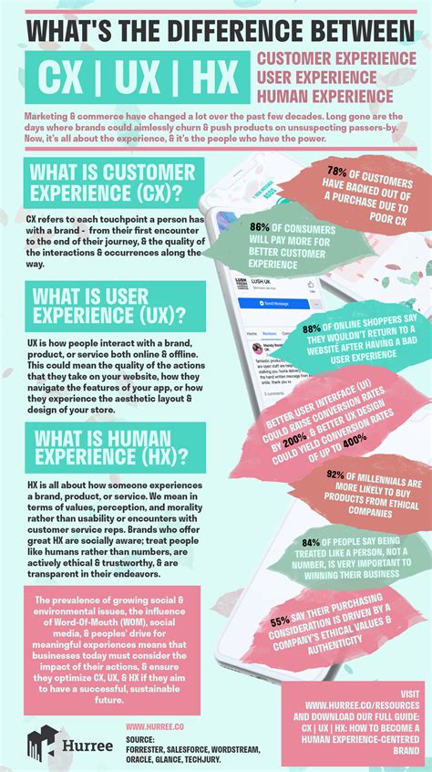 Infographic Whats The Difference Between Cx Ux And Hx
