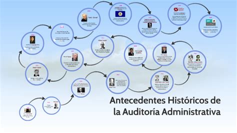 Antecedentes De La Auditoria Administrativa Timeline Timetoast
