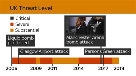 Uk Terror Threat Level Drops From Severe To Substantial But Attack Still Likely World