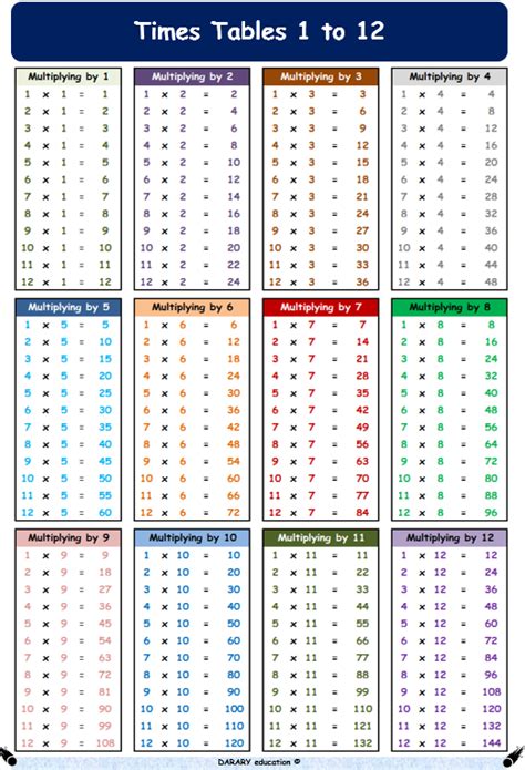 A4 Printable Times Table Chart