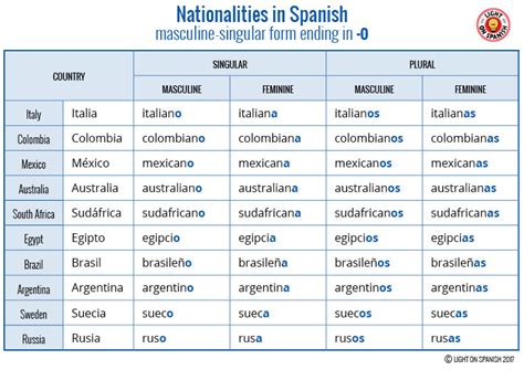 Spanish Nationalities Chart