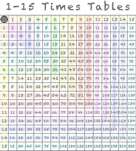 1 15 Times Tables Multiplication Chart By Naturalhealing Redbubble
