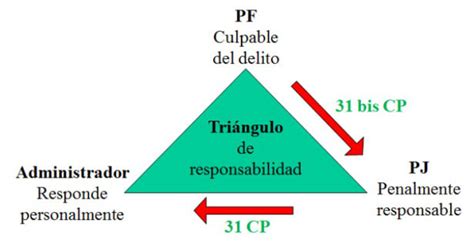 El Triángulo De Responsabilidad Penal En La Persona Jurídica Grupo