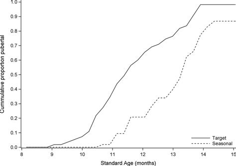 Cumulative Proportion Of Heifers That Had Reached Puberty Before The